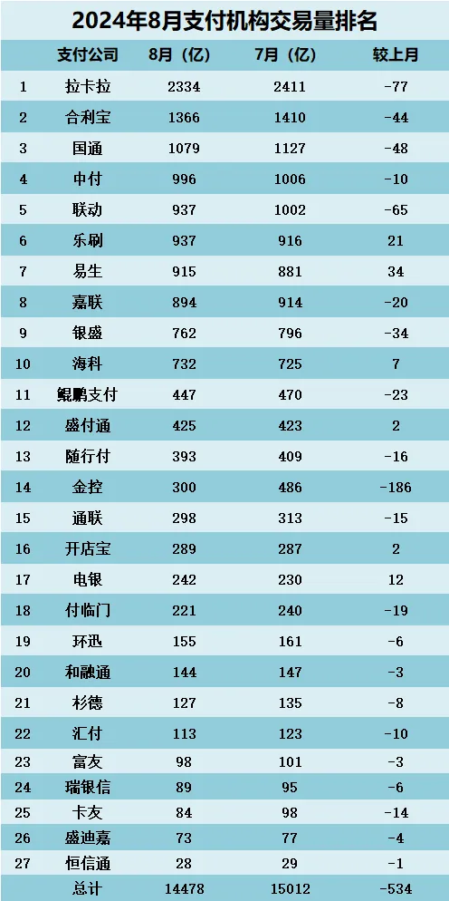 2024年8月支付公司交易量排名！